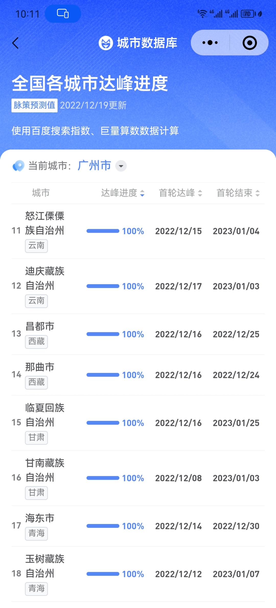 各大城市首轮感染高峰期何时到来,全国各城市感染高峰进度准不准