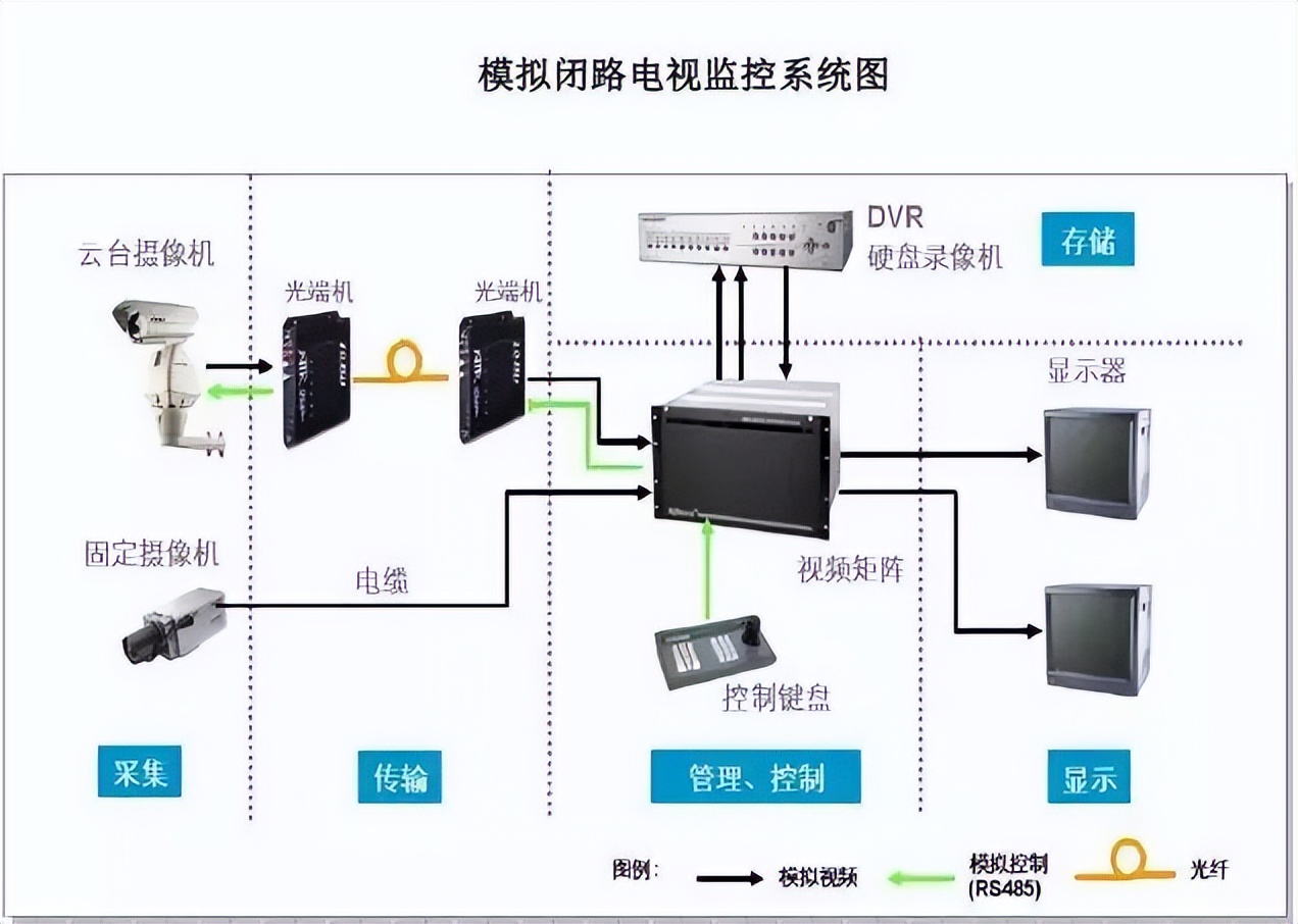 交通闭路电视监控是什么,闭路电视监控系统设备组成