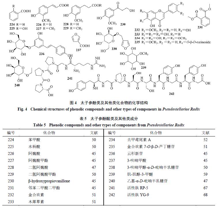 太子参的化学成分、药理作用和应用进展