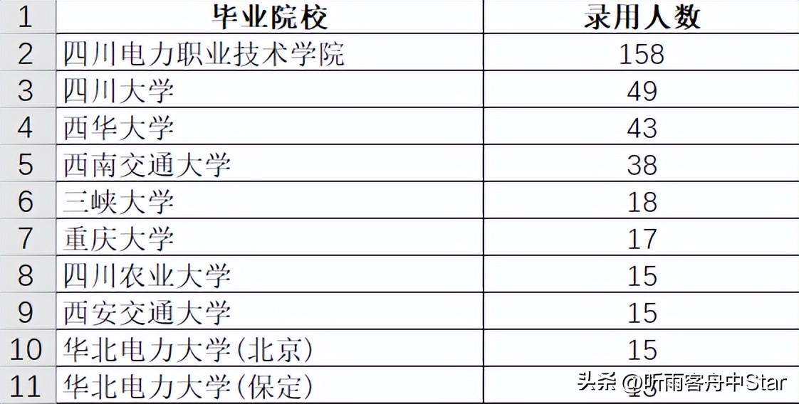 2020四川电网第二批录取院校排名,四川电网录取院校专业排行榜