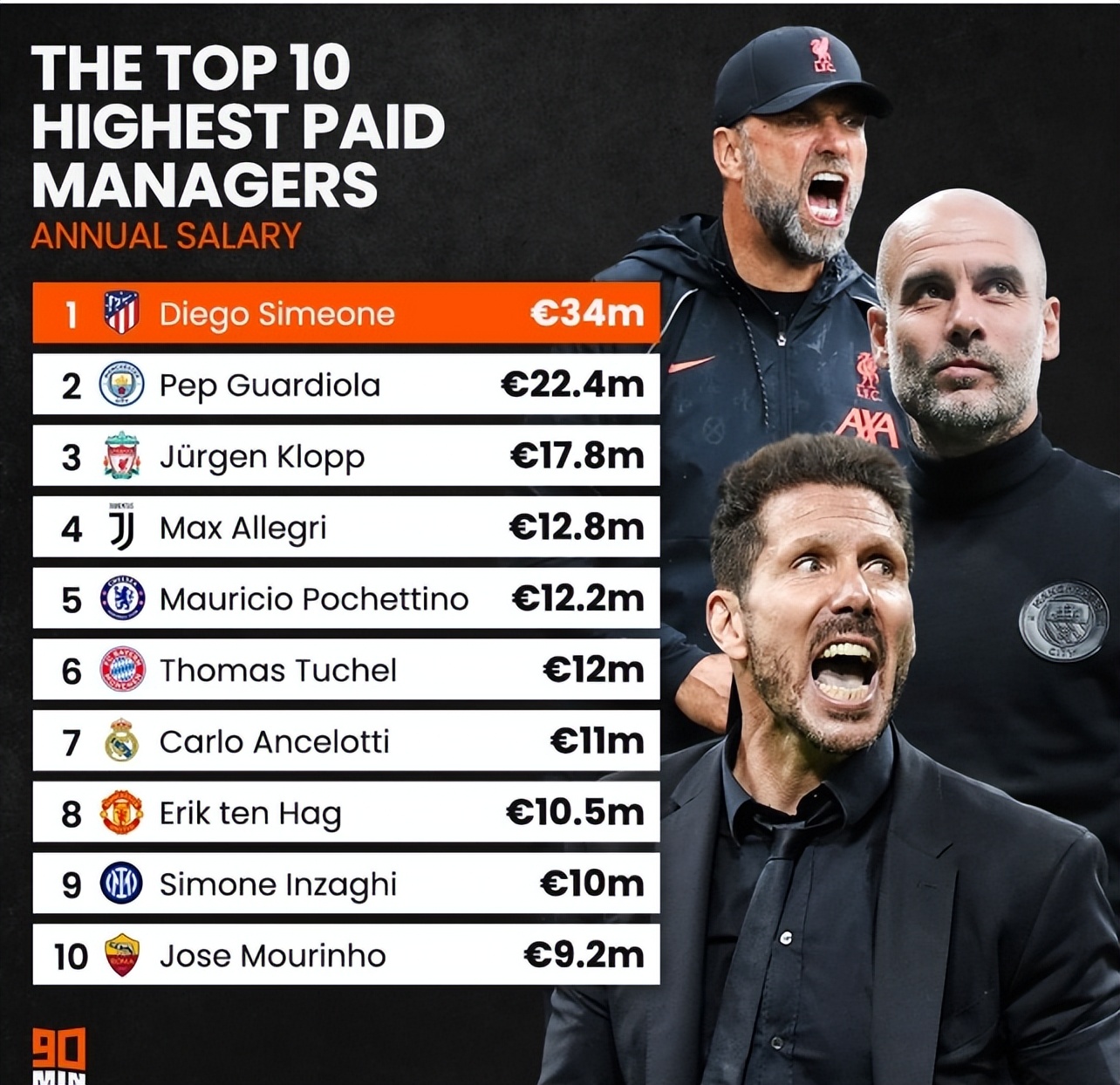 英国足球教练工资,英国十大足球教练