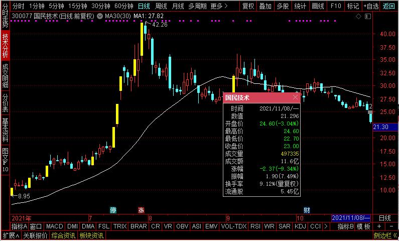 大盘涨它不涨,大盘跌它更跌,这样的股票该怎么看怎么操作?