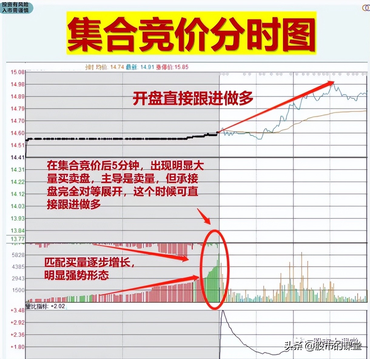 一招教会你如何看懂集合竞价,学会掌握行情