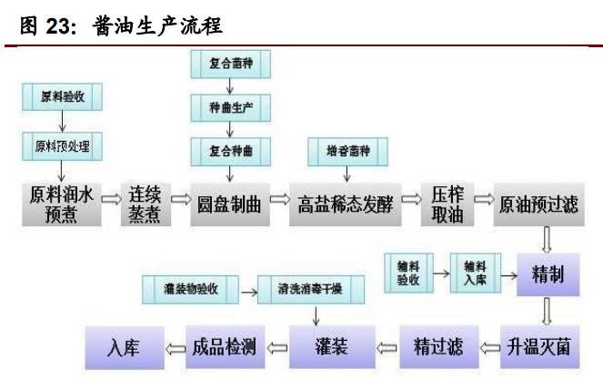 603317天味食品深度分析,天味食品调研报告