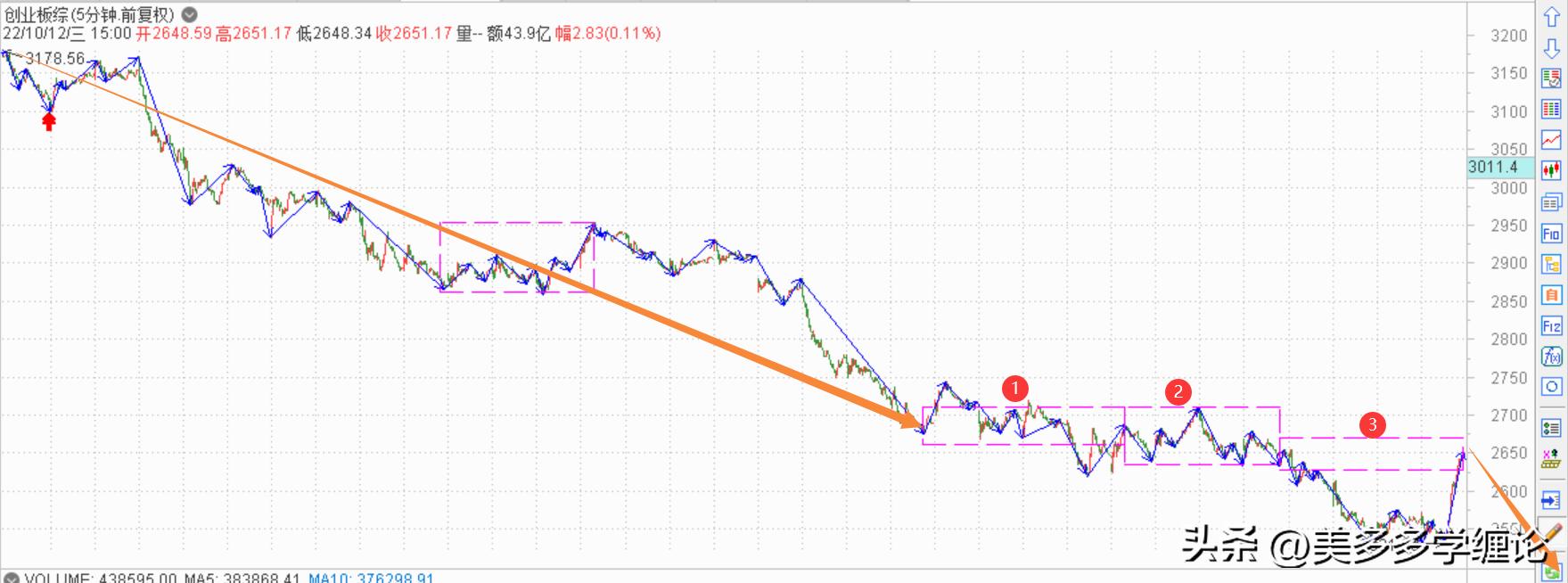 指数要突破的信号,指数继续等待反弹