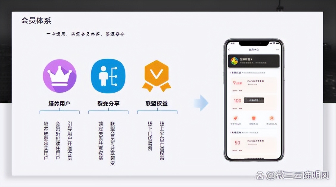 异业互助联盟营销模式,异业联盟线上线下拓展方案