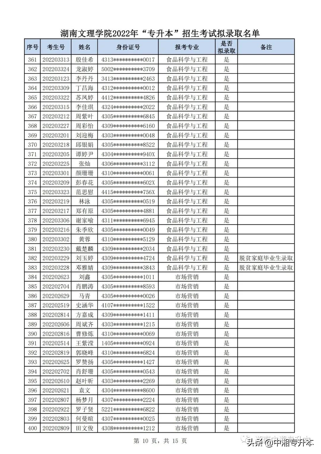 湖南文理学院2022年专升本,湖南文理学院专升本2022拟录取