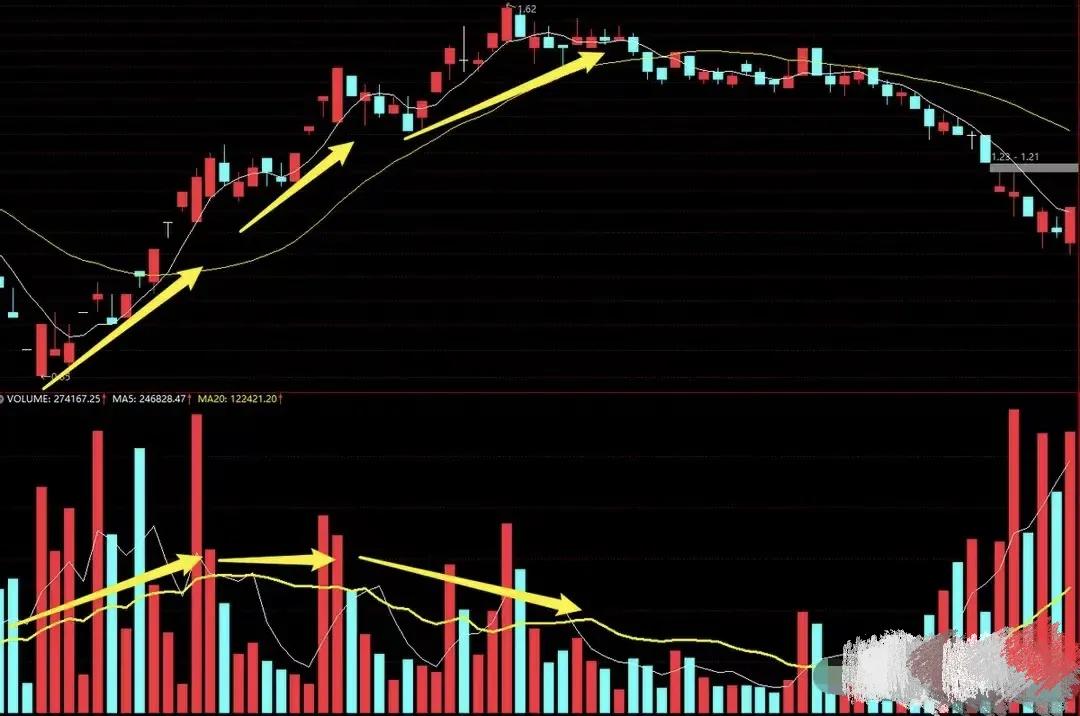 股票的成交量和量价关系,炒股必须知道的成交量技巧口诀