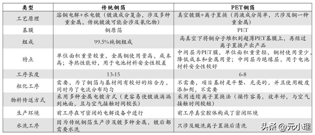 pet铜箔最新技术,PET复合铜箔工艺流程