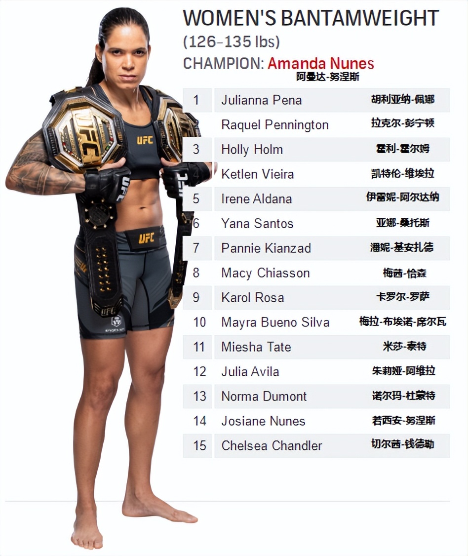 ufc官方排名再度更新在次中量级,ufc各量级最新官方排名战绩