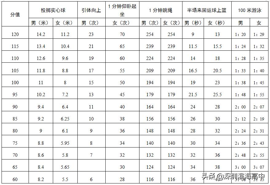 2022深圳体育中考项目及评分标准,2022深圳中考体育考试时间