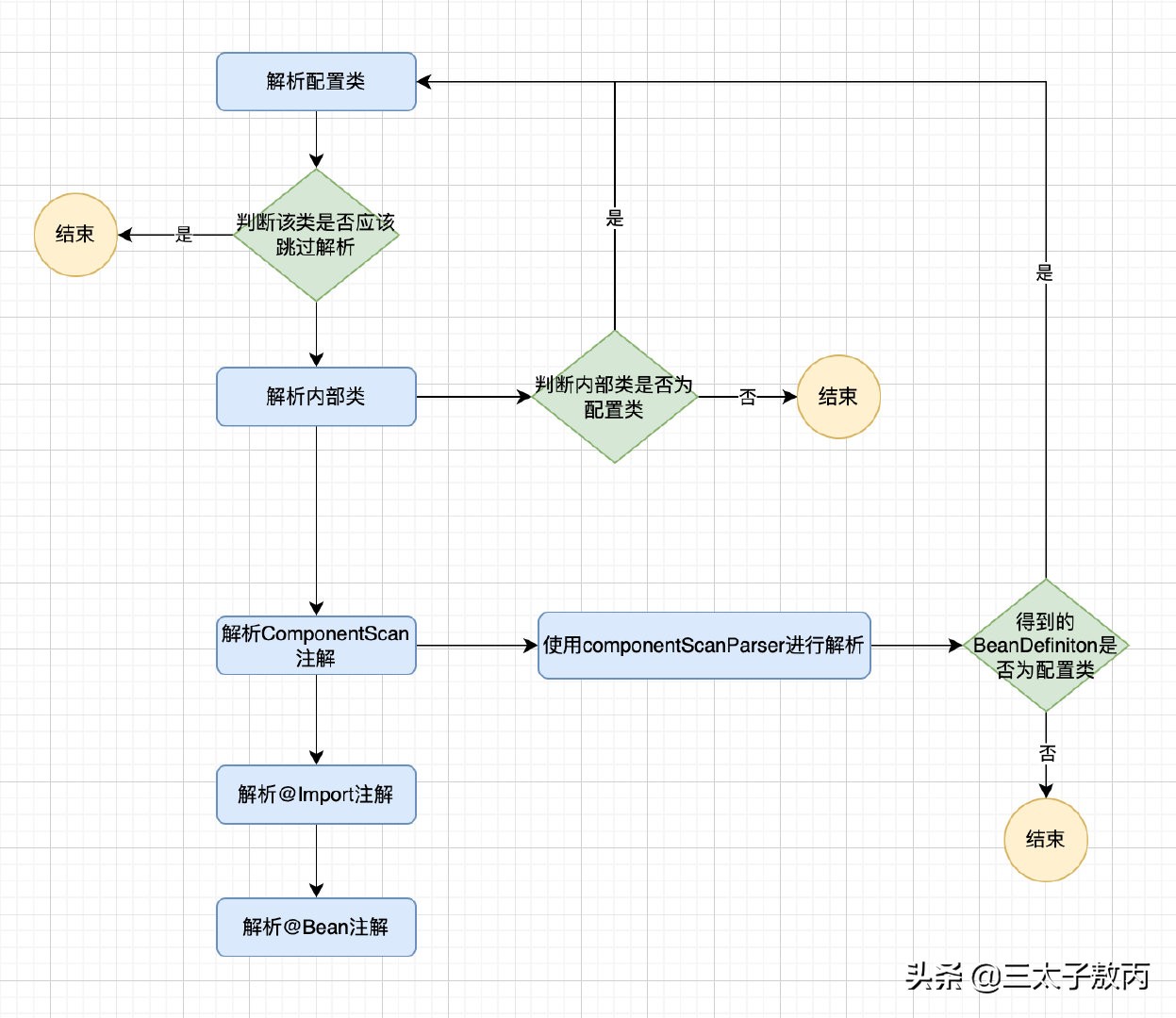 redisservice注入不进来,service服务启动失败解决方法