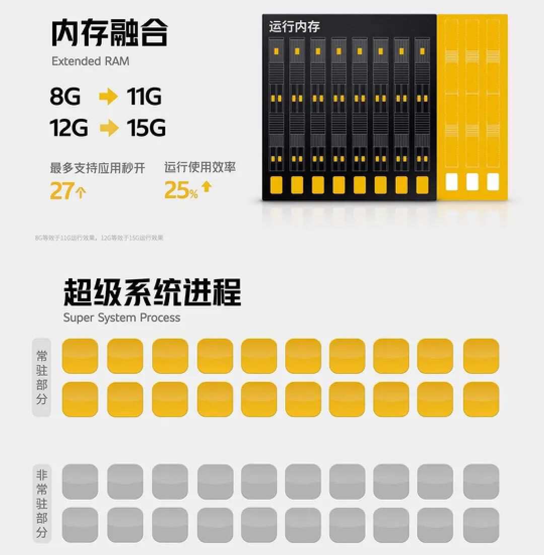 手机的内存融合技术到底有什么用,手机运行内存融合技术有必要看吗