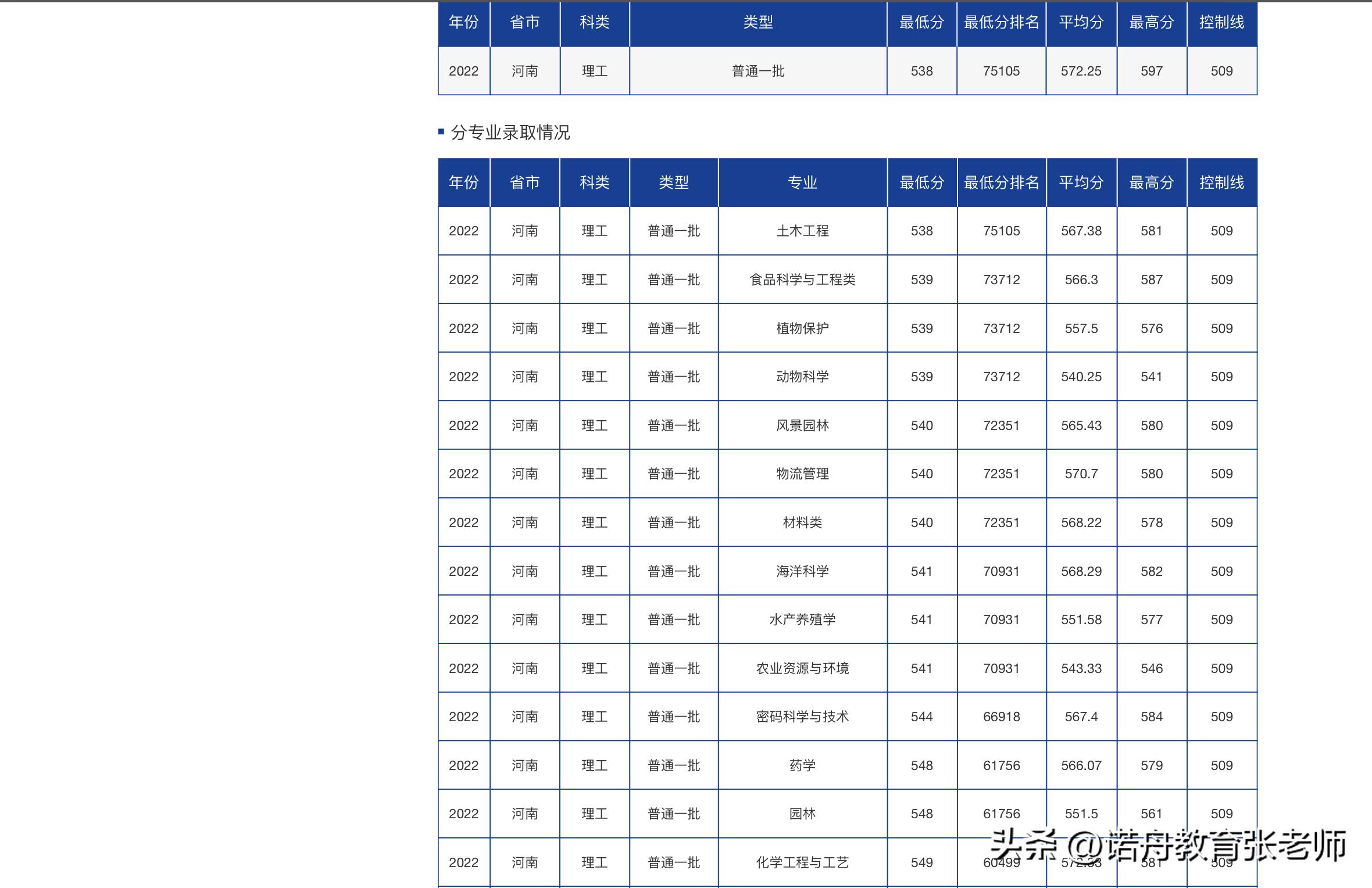 海南大学2022年考研分数线,海南大学音乐艺术类录取分数线