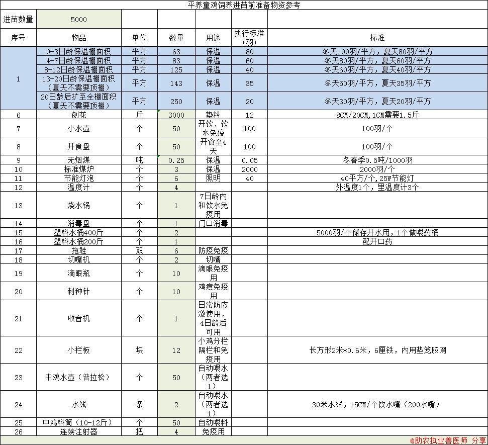 童鸡养法,散养鸡育雏期间需要什么防疫