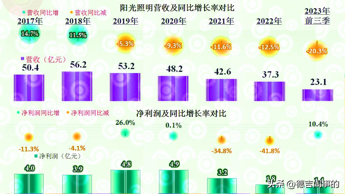 2018年阳光照明,阳光照明公司现状