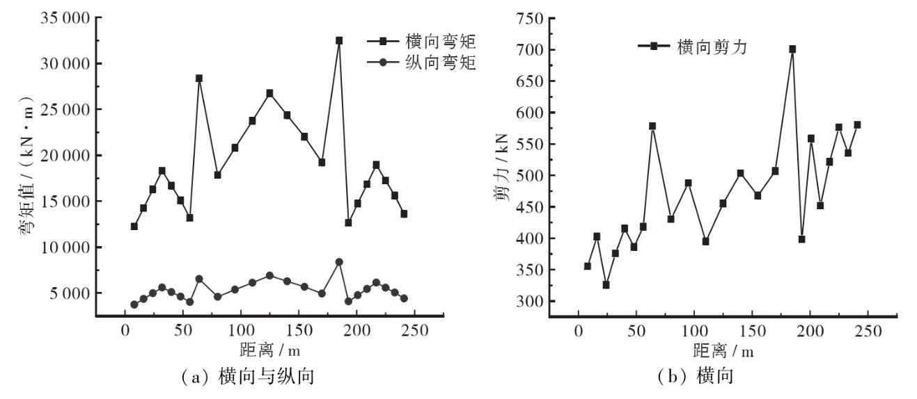 基于虚拟激励法的大跨径连续刚构桥地震作用下力学特征分析