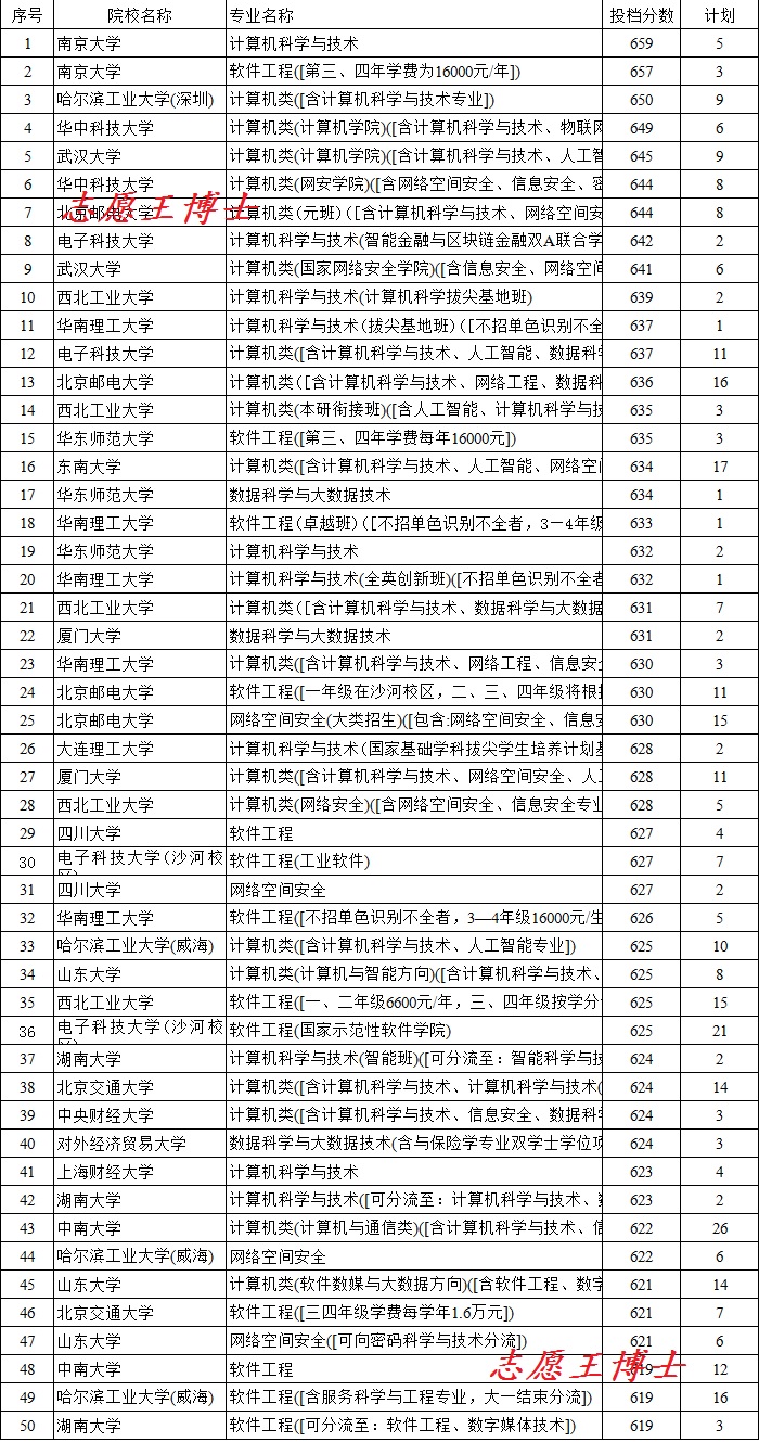 江苏单招计算机三百多分,三百多分能上计算机专业哪个学校