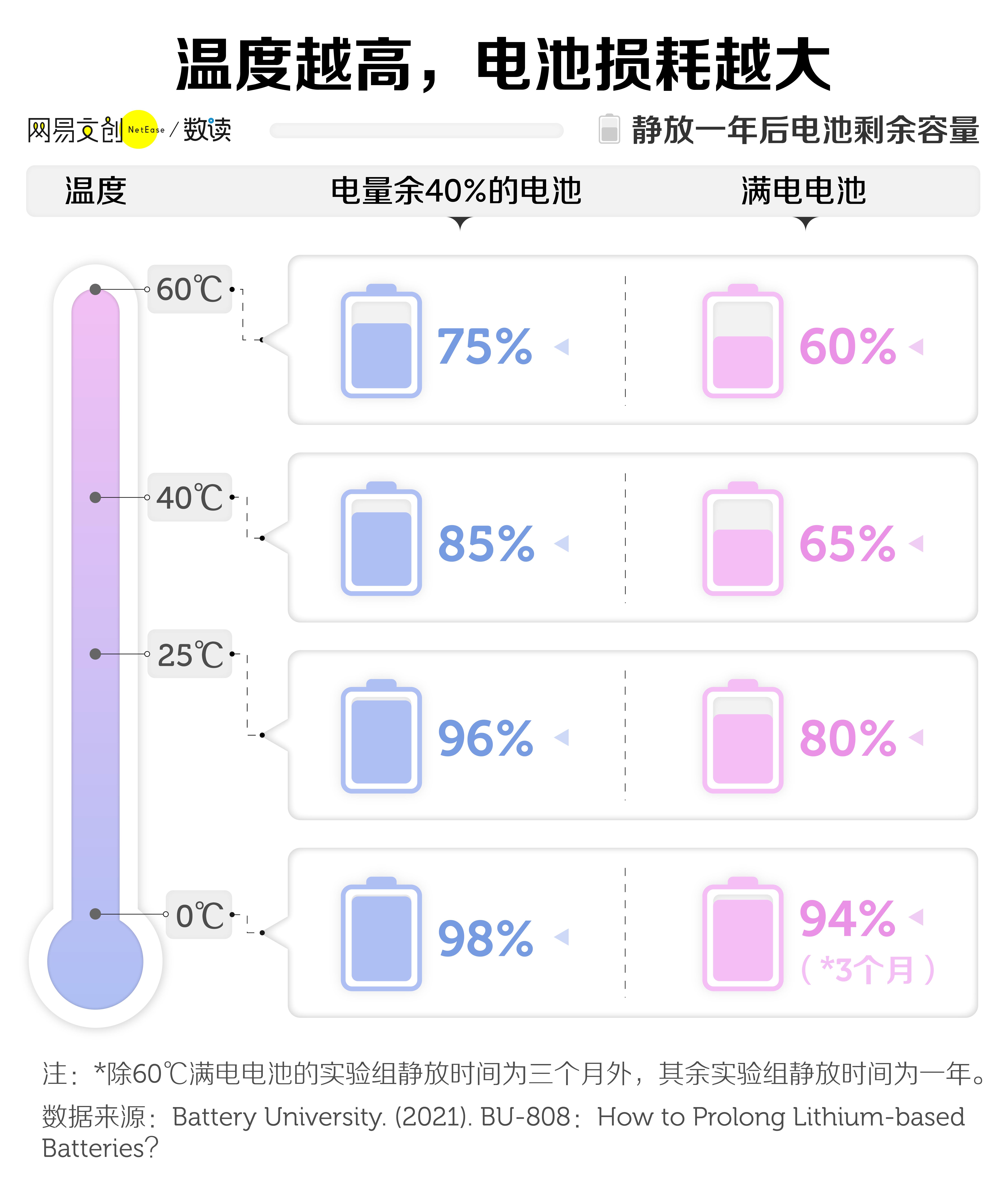 手机充电一夜不拔对电池伤害大吗,手机充电器一夜不拔没事吧
