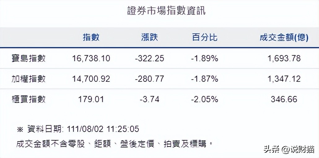台湾股市下跌会影响a股吗,台湾股市跌幅持续扩大至4%