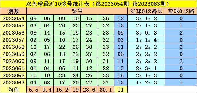 李阳双色球第23064期预测:蓝球看好偶数,独蓝参考06
