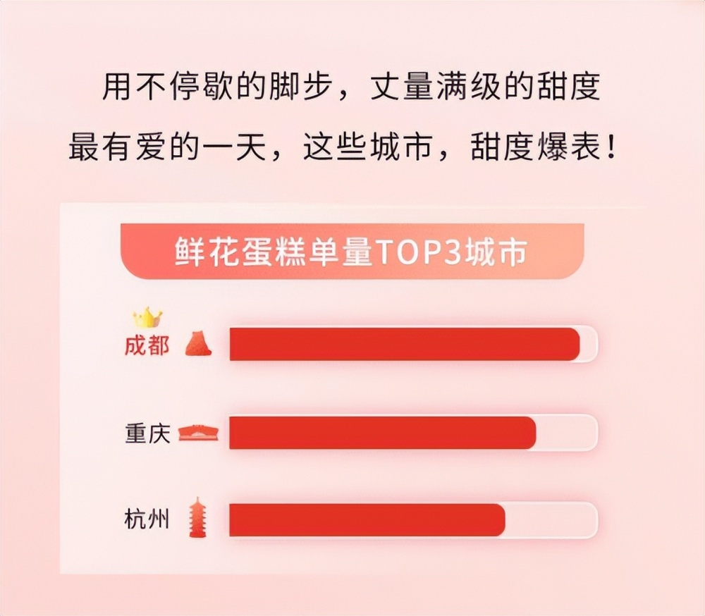 全国鲜花小蛋糕同城速递配送,小蚂蚁物流同城配送优惠团购