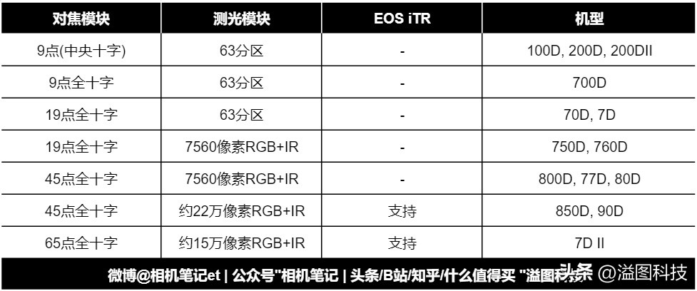 最强的微单,最强入门级单反