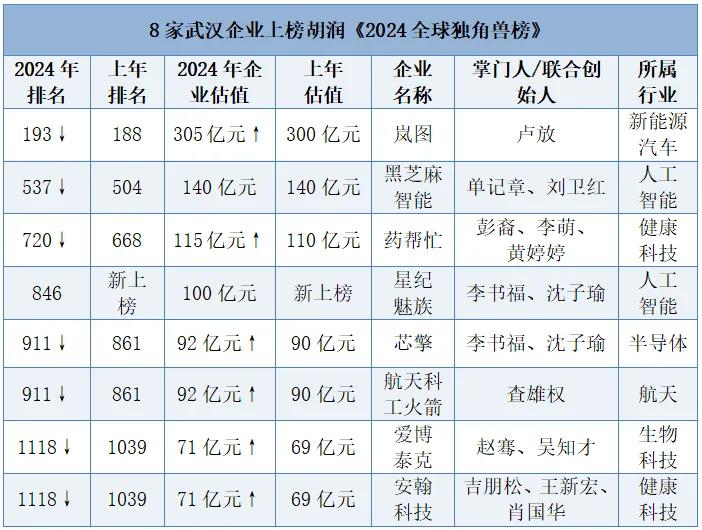 武汉独角兽企业名单,武汉十大独角兽公司
