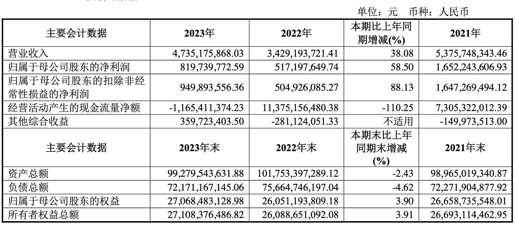 东兴证券上半年营收净利双降,东兴证券为啥跌这么多