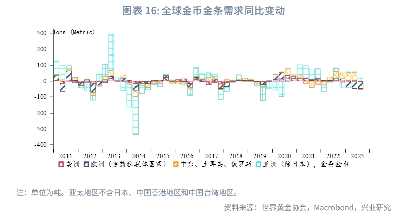 Q3全球黄金需求趋势报告,2023年q3经济预测