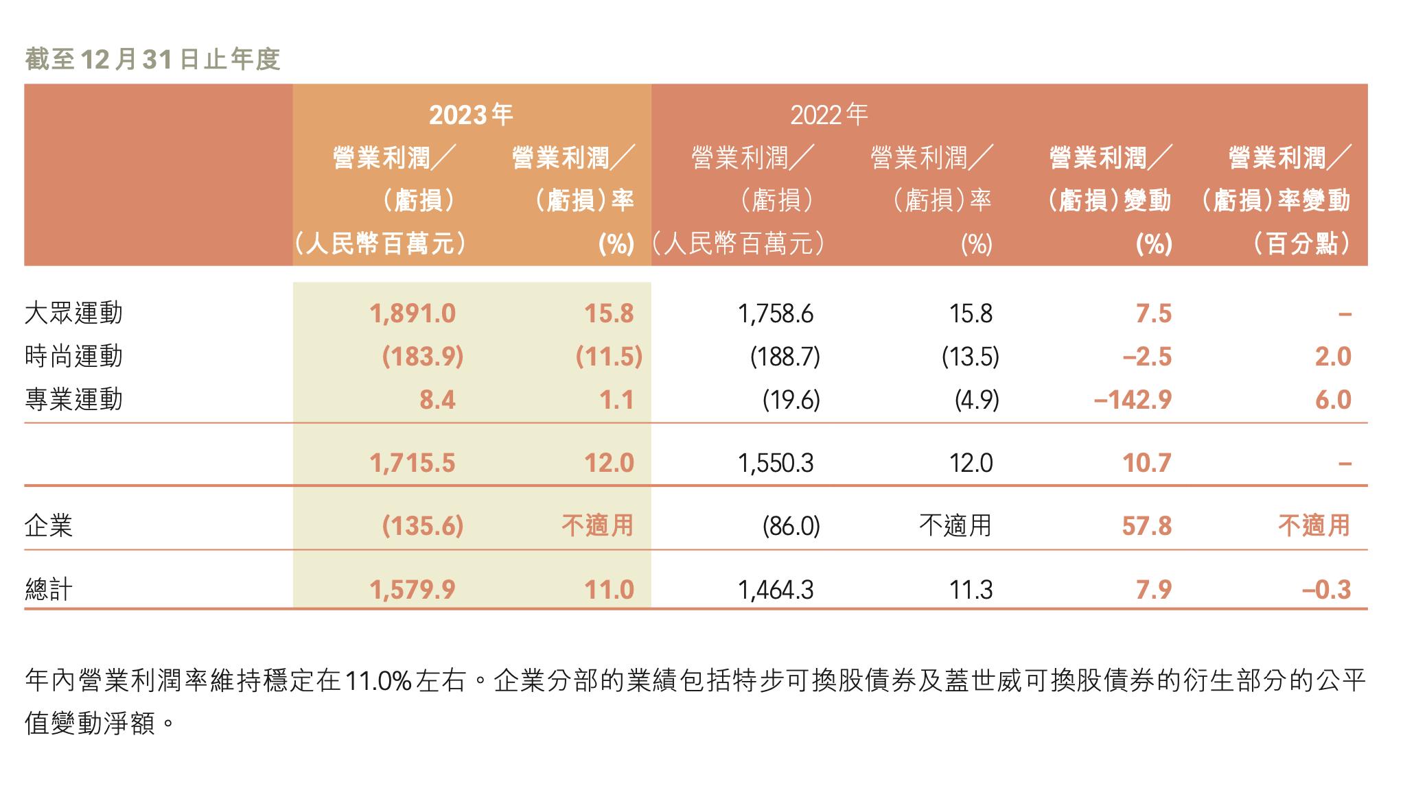 特步2020年经营状况分析,特步近年来的销售额分析
