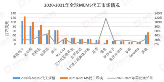 mems赛微电子,赛微电子是mems龙头吗