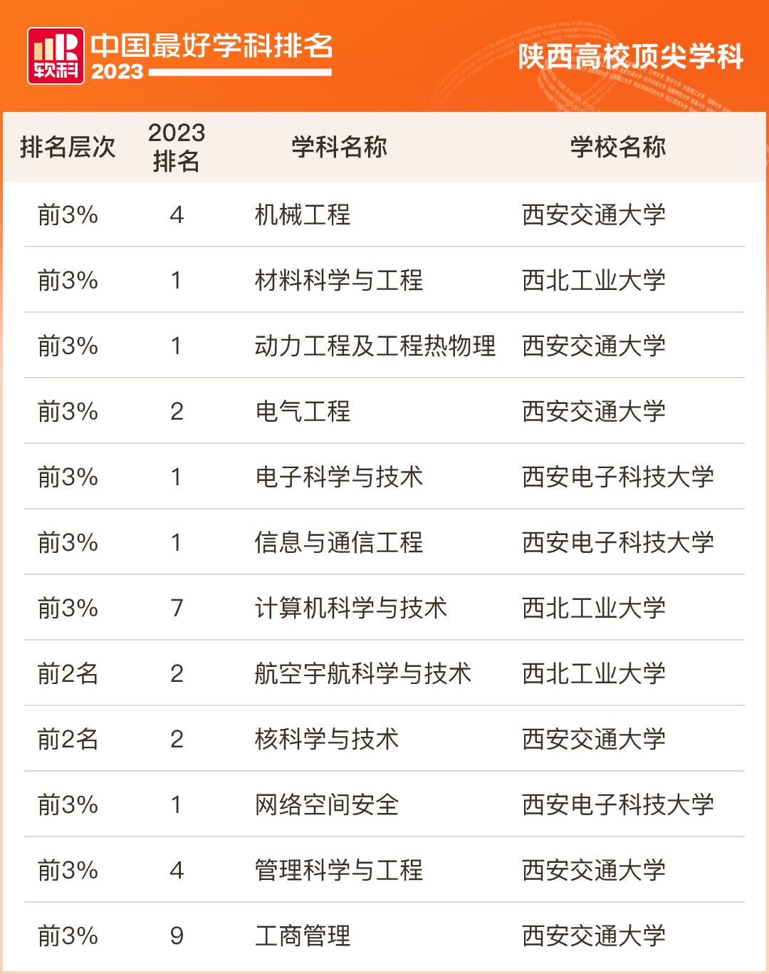 陕西3所高校,陕西哪14所高校144个学科入选
