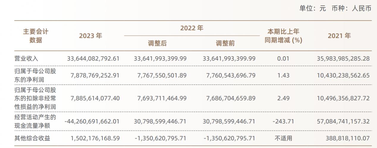 中国银河证券2023年度业绩快报,中国银河2023年业绩