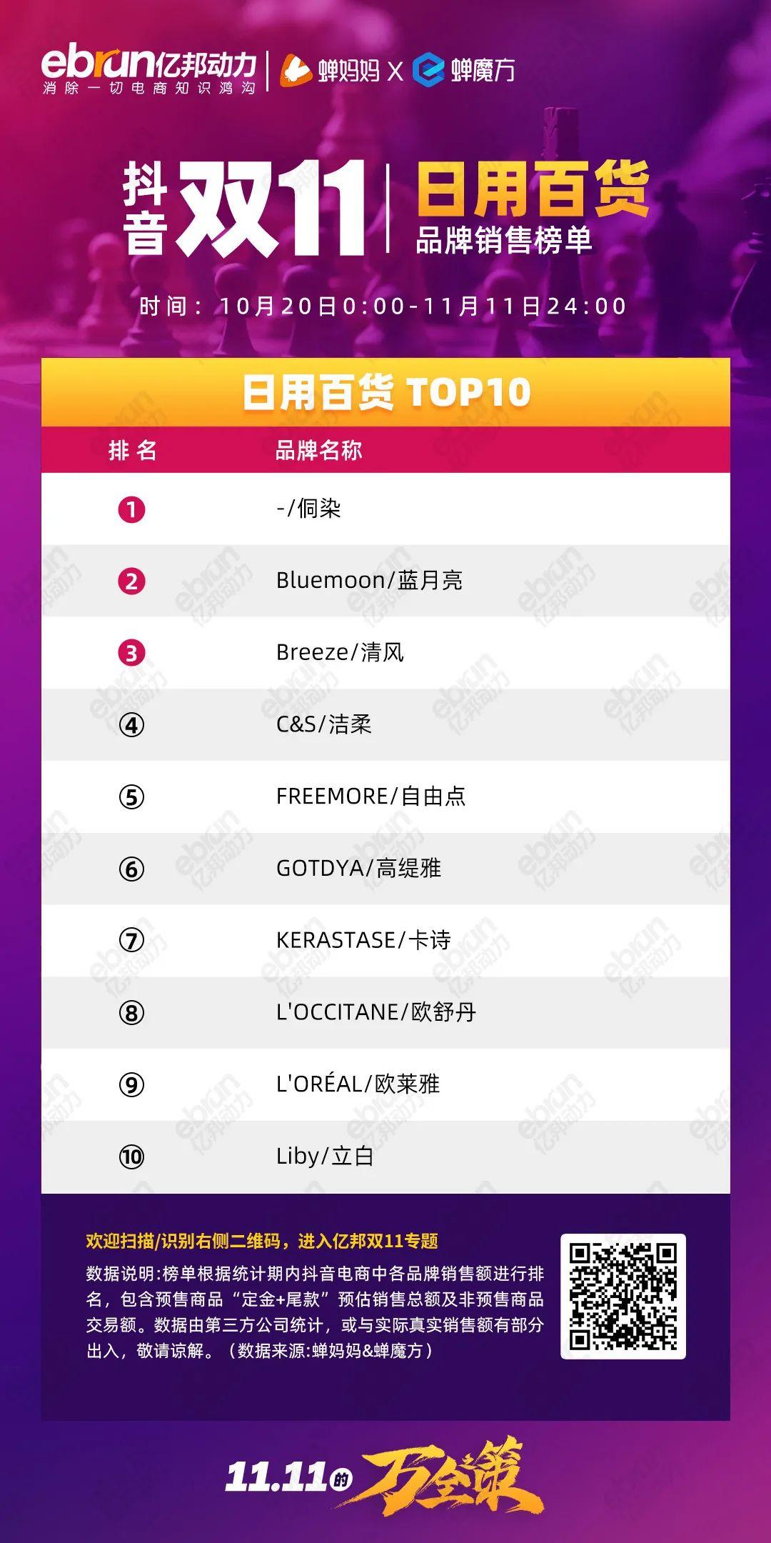 珀莱雅排行榜第一名,珀莱雅口碑最好十大护肤品排行