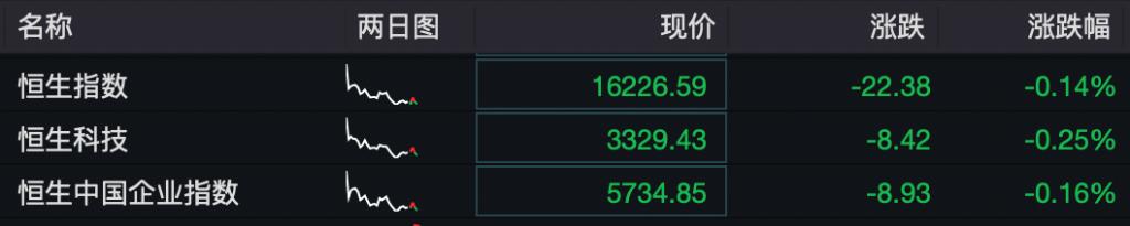 a股三大指数涨超1%,a股星期一早盘指数