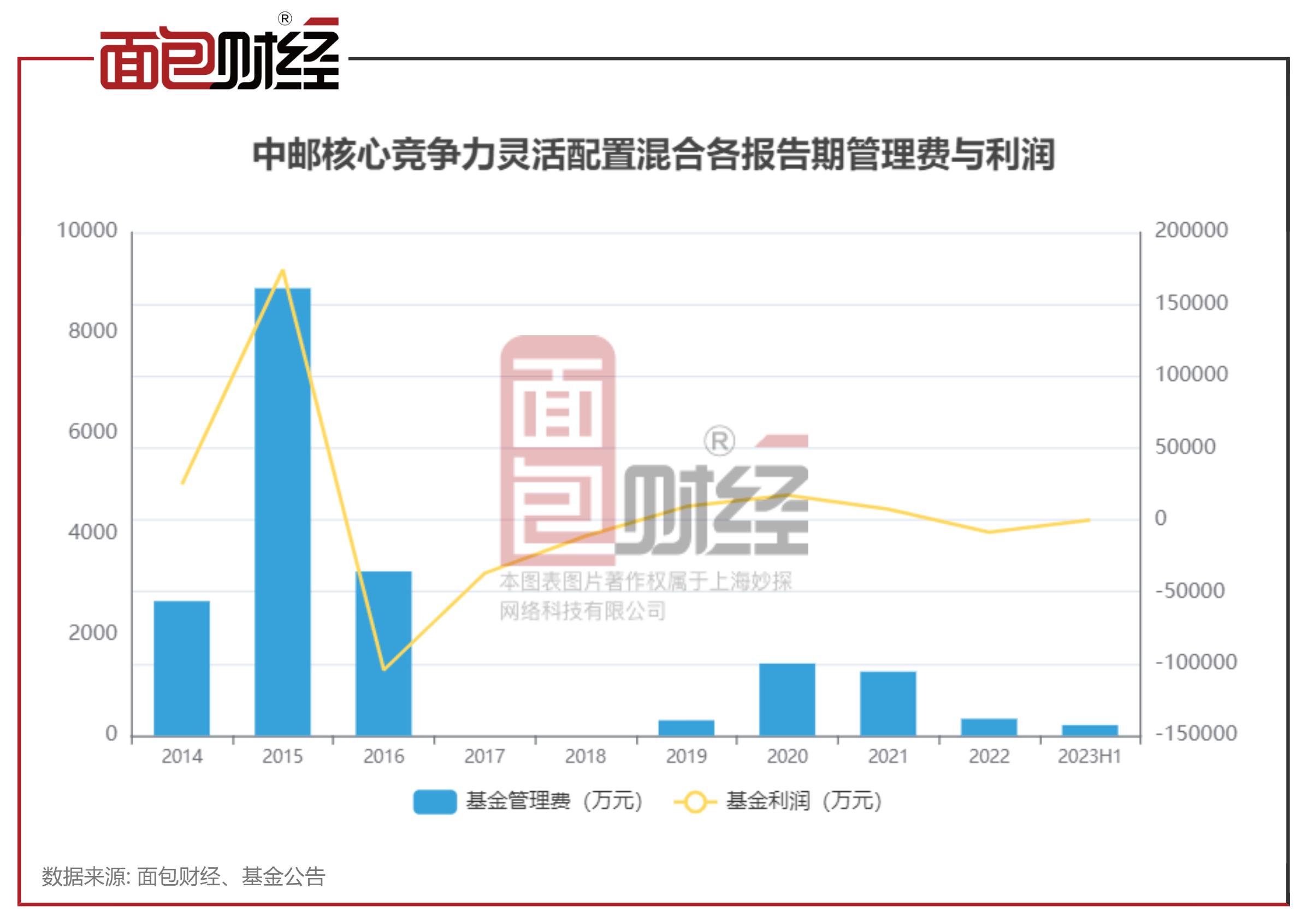 中邮理财浮动管理费,浮动费率基金