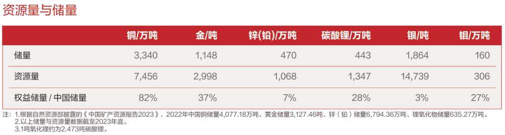 紫金矿业打新债,紫金矿业竞争对手