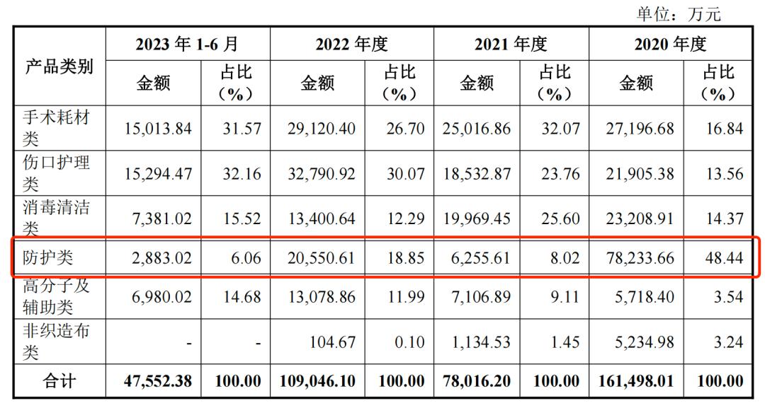 “行业第四”被监管质疑，健尔康IPO实控人独女不接班