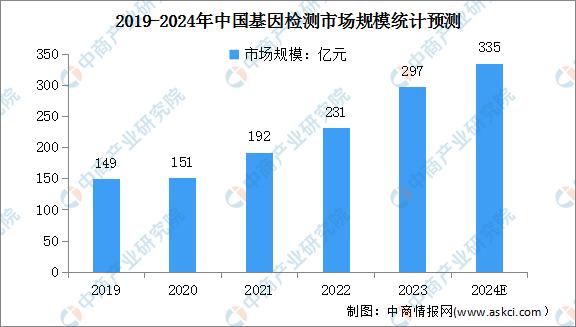 2022年基因行业总结,2019中国基因检测行业分析