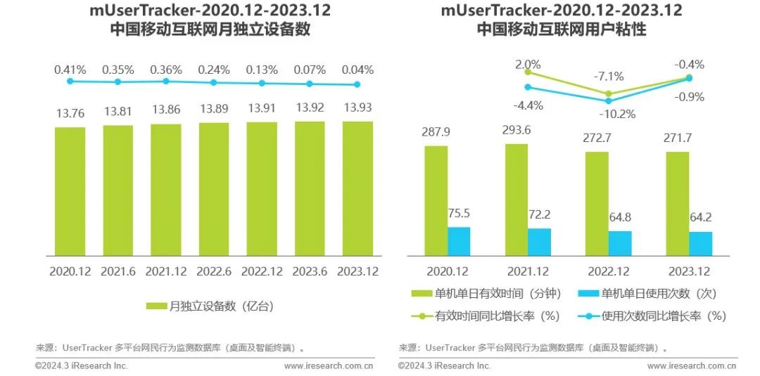 艾瑞咨询流量,2023中国移动互联网半年报告