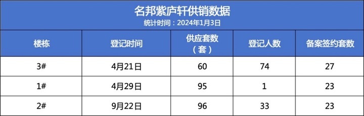 名邦紫庐轩二手房出售,名邦紫庐轩开盘