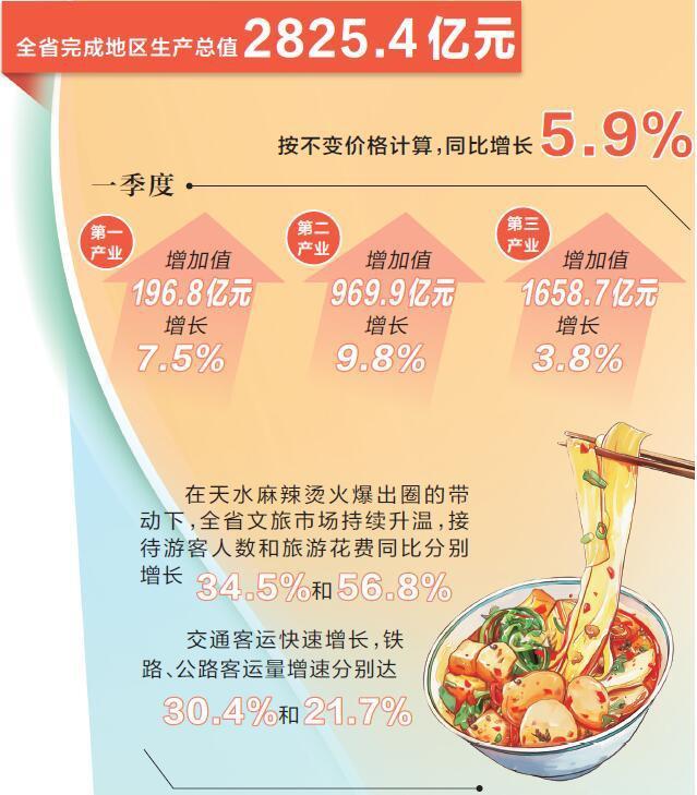 强信心稳经济促发展是哪篇报告,2019甘肃第一季度经济数据