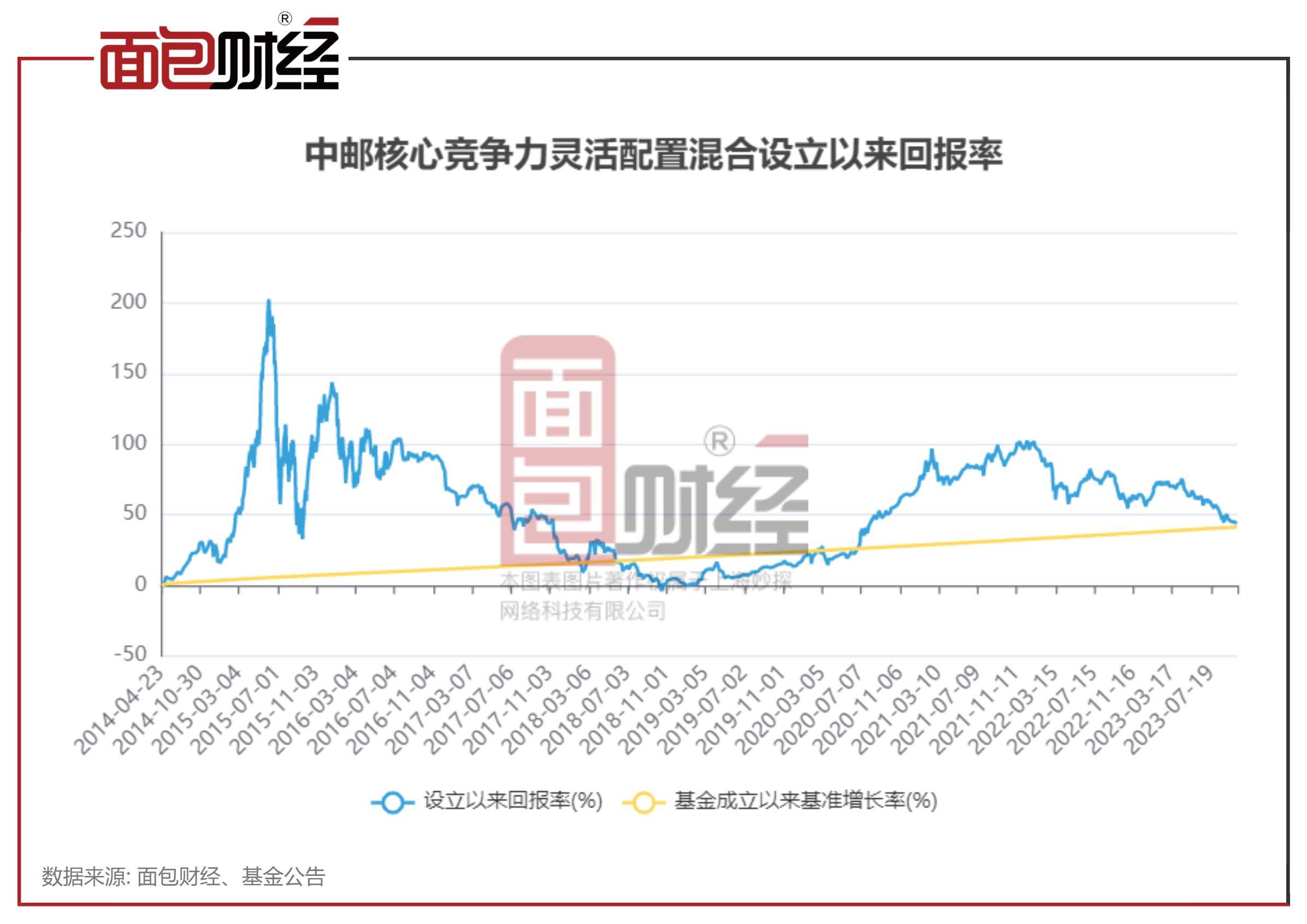 中邮理财浮动管理费,浮动费率基金