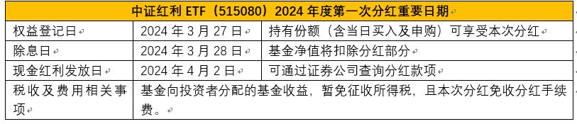 季季分红加速推进,中证红利ETF,515080迎上市以来第8次分红,明日权益登记!