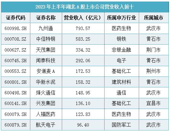 湖北上市公司超千亿市值排名,2022湖北营收十强企业