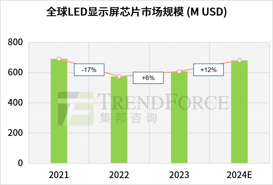 2024年led显示屏行业趋势,全球led显示屏市场行情