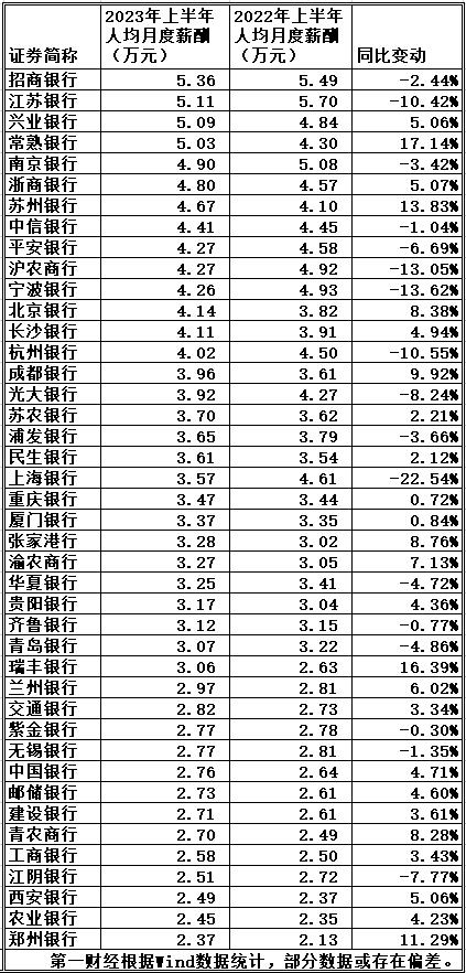 各大银行工资排名哪个更值得进,银行人上半年人均月薪