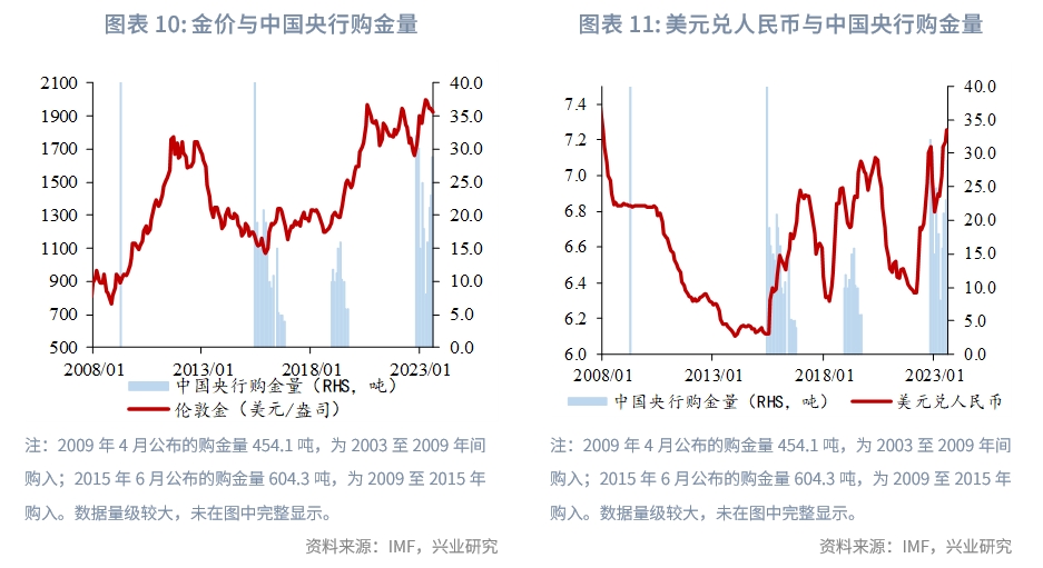 2023年国内黄金行情走势,2023年q3经济预测