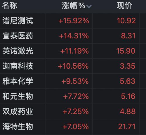 a股三大指数涨超1%,a股星期一早盘指数